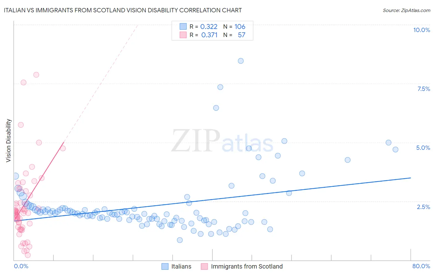 Italian vs Immigrants from Scotland Vision Disability