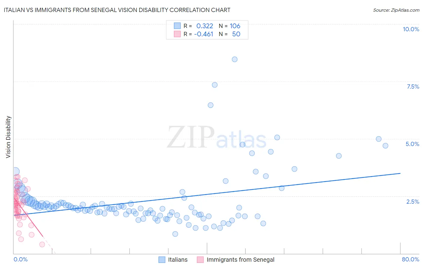 Italian vs Immigrants from Senegal Vision Disability