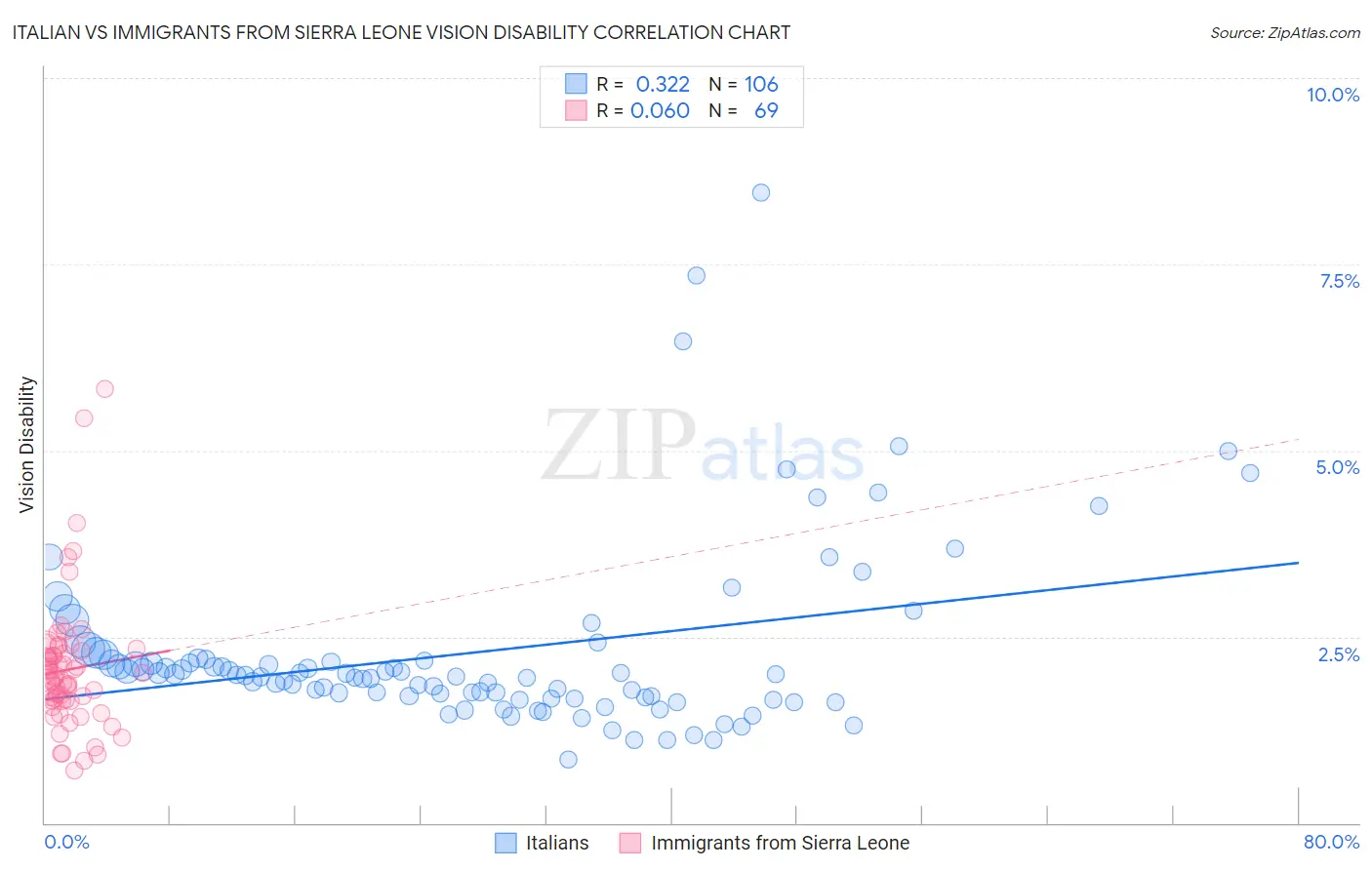 Italian vs Immigrants from Sierra Leone Vision Disability