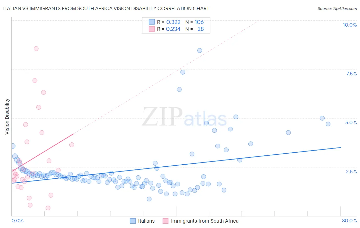 Italian vs Immigrants from South Africa Vision Disability