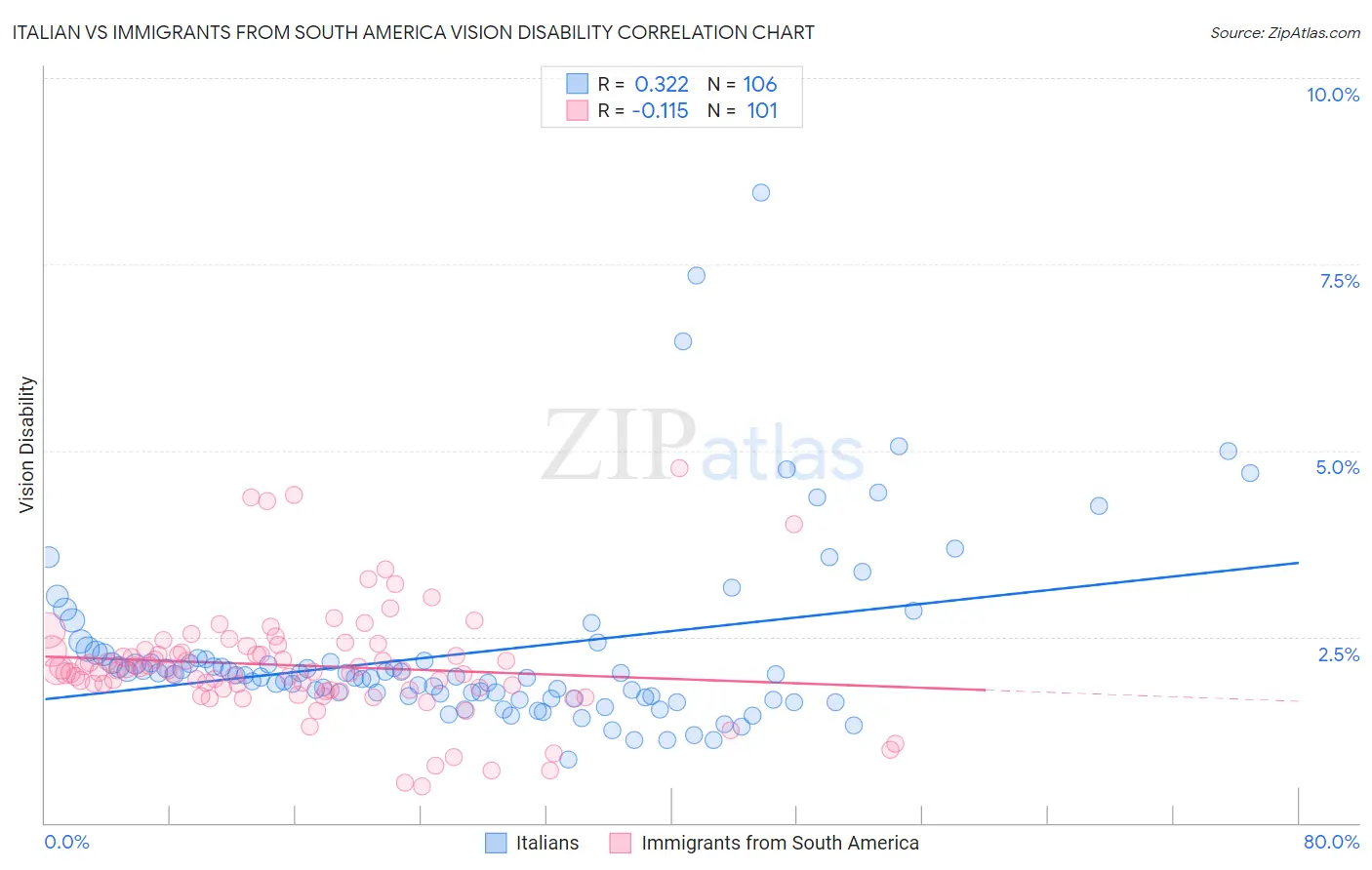Italian vs Immigrants from South America Vision Disability