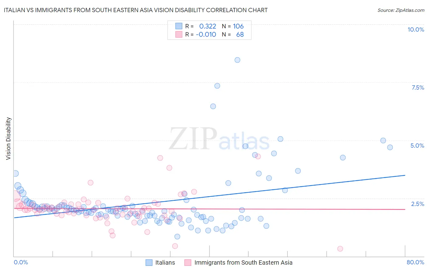 Italian vs Immigrants from South Eastern Asia Vision Disability