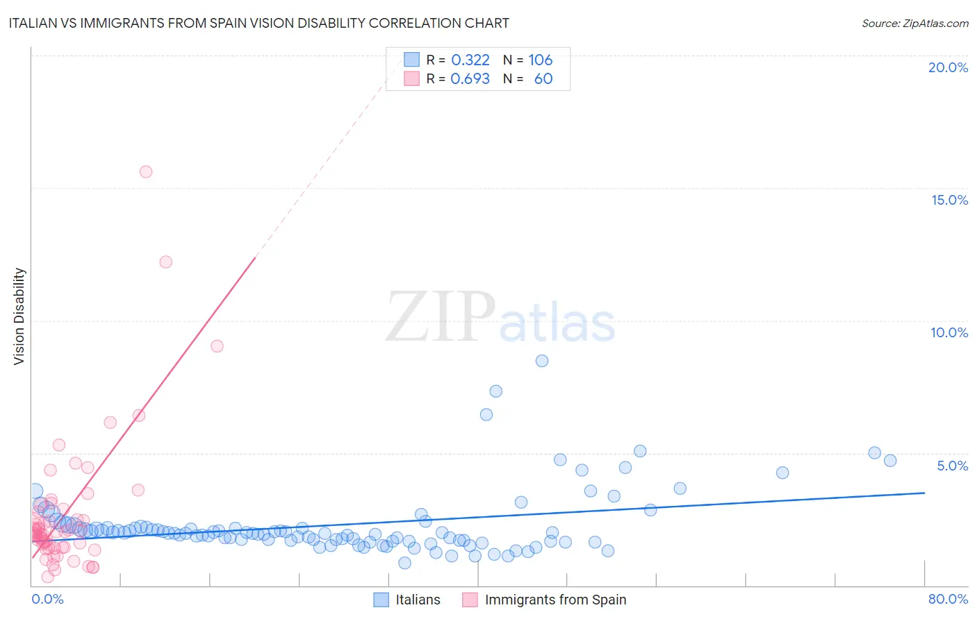 Italian vs Immigrants from Spain Vision Disability
