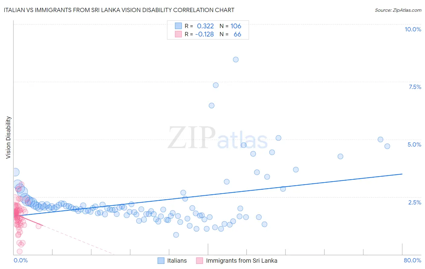 Italian vs Immigrants from Sri Lanka Vision Disability