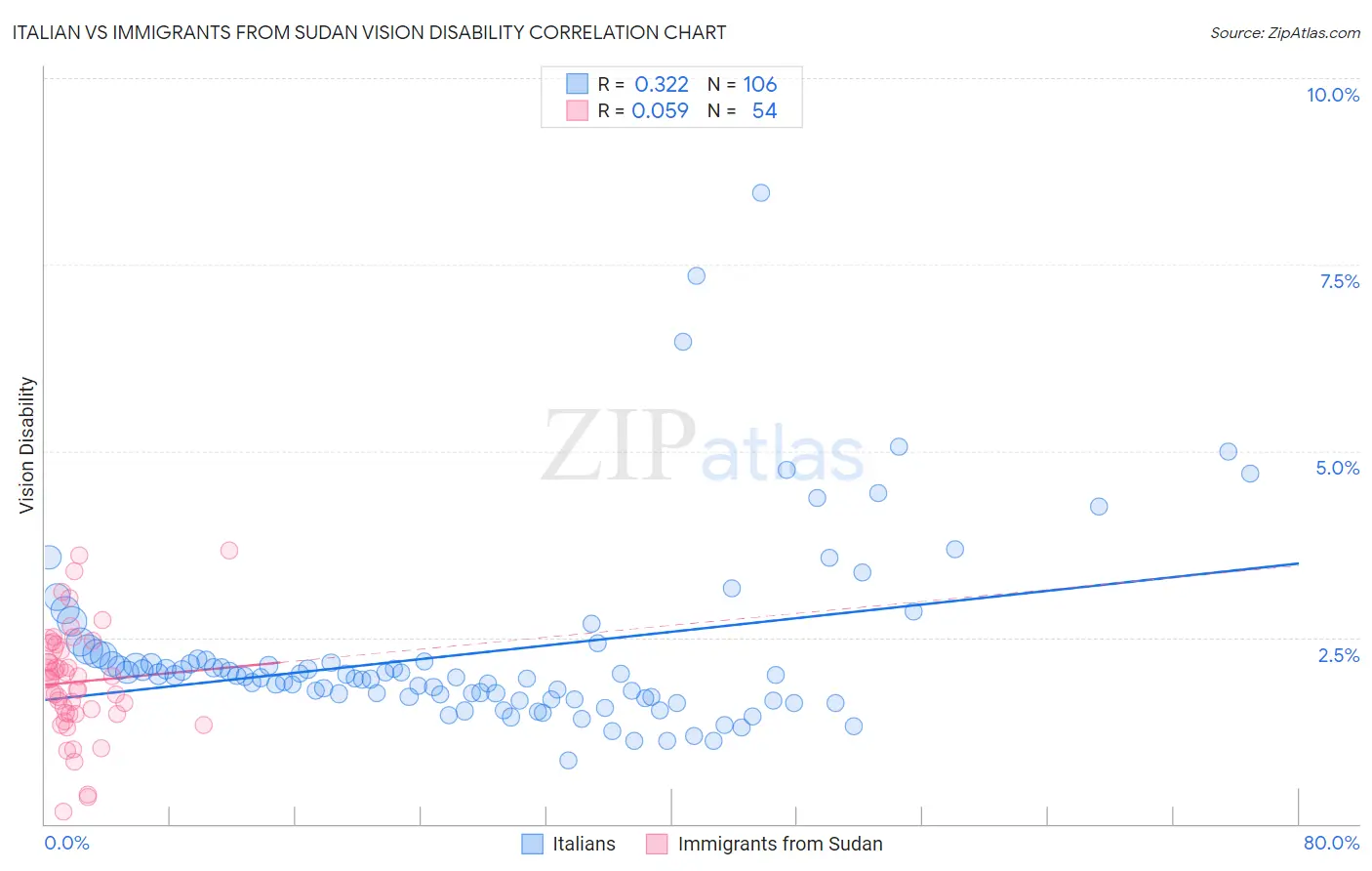 Italian vs Immigrants from Sudan Vision Disability