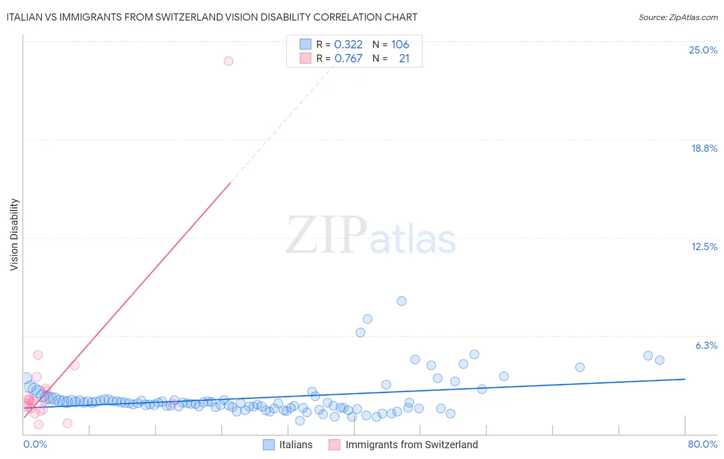 Italian vs Immigrants from Switzerland Vision Disability