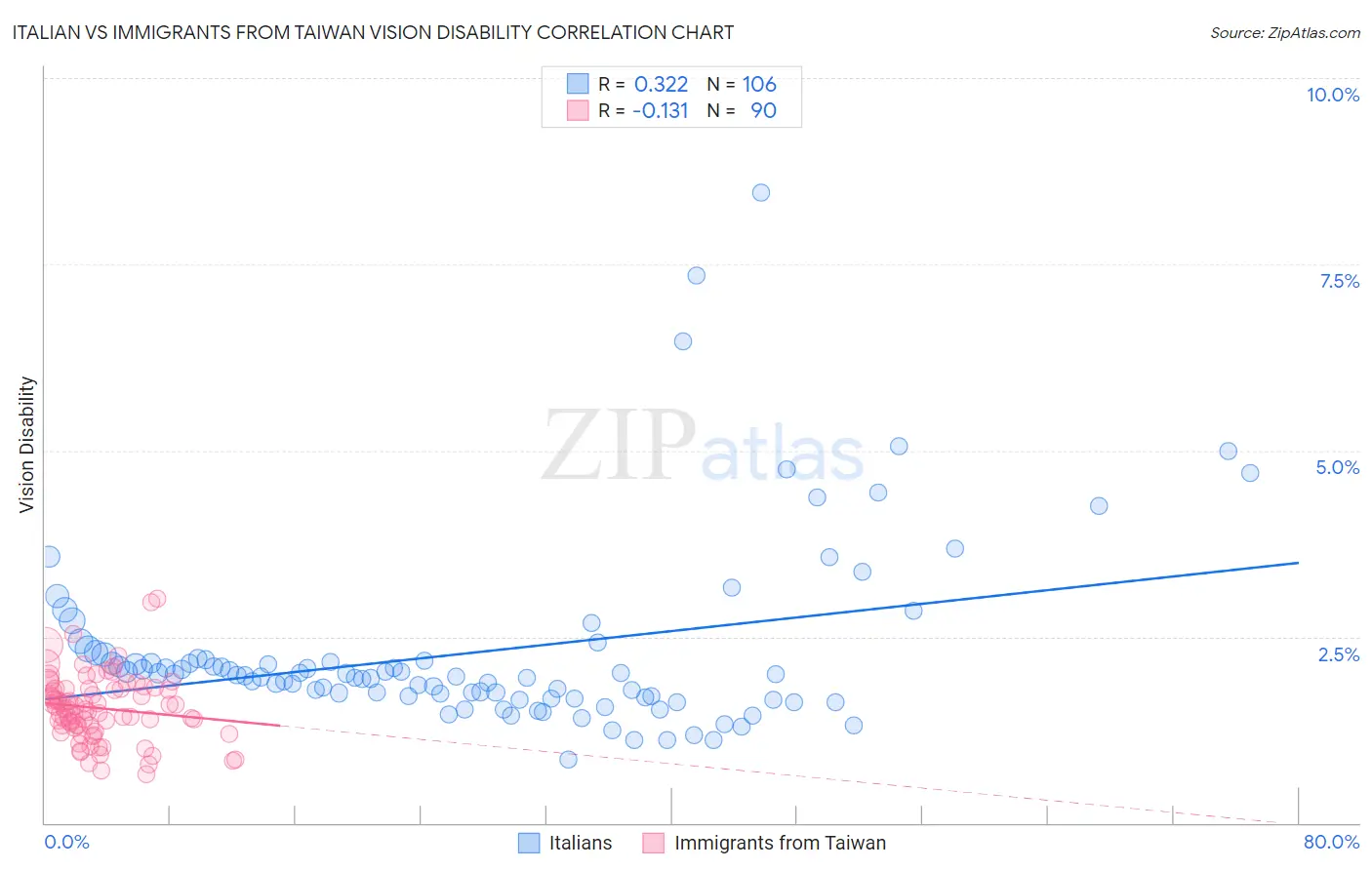 Italian vs Immigrants from Taiwan Vision Disability