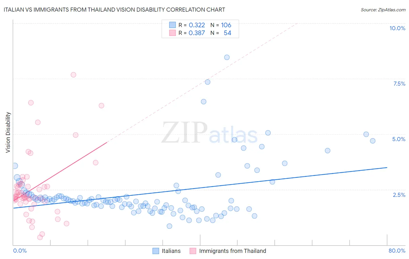 Italian vs Immigrants from Thailand Vision Disability