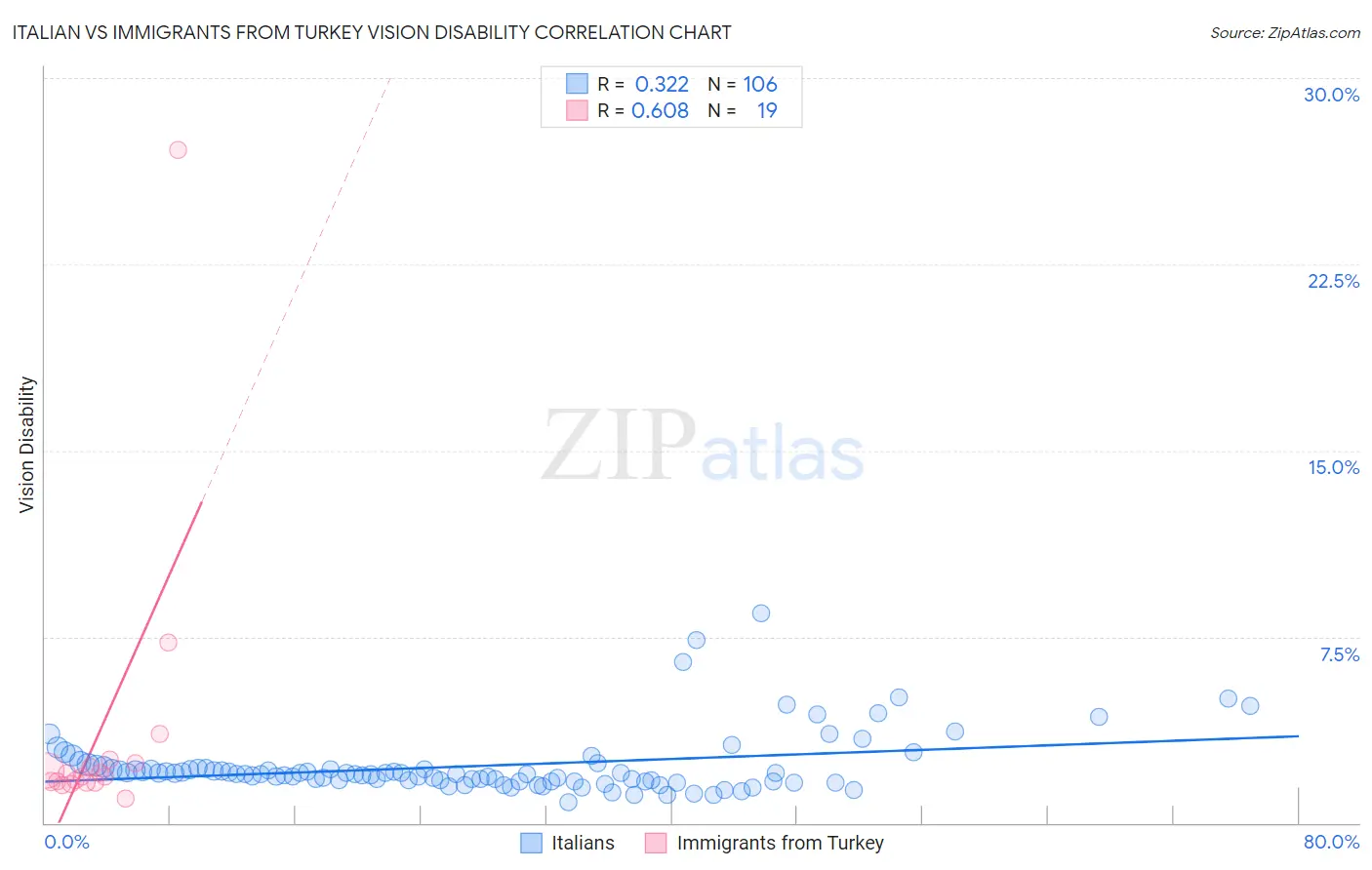 Italian vs Immigrants from Turkey Vision Disability
