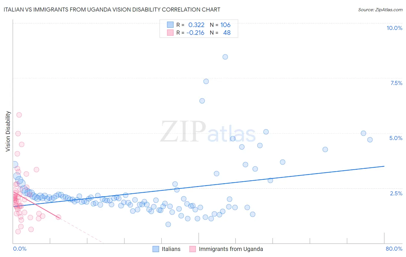 Italian vs Immigrants from Uganda Vision Disability
