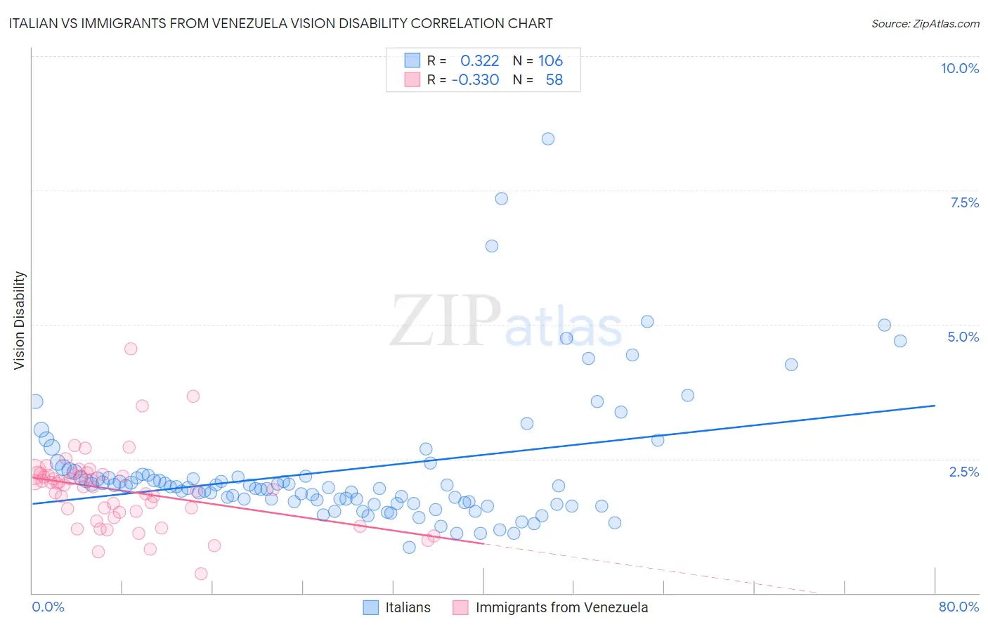 Italian vs Immigrants from Venezuela Vision Disability