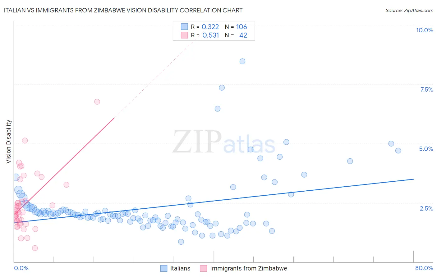Italian vs Immigrants from Zimbabwe Vision Disability
