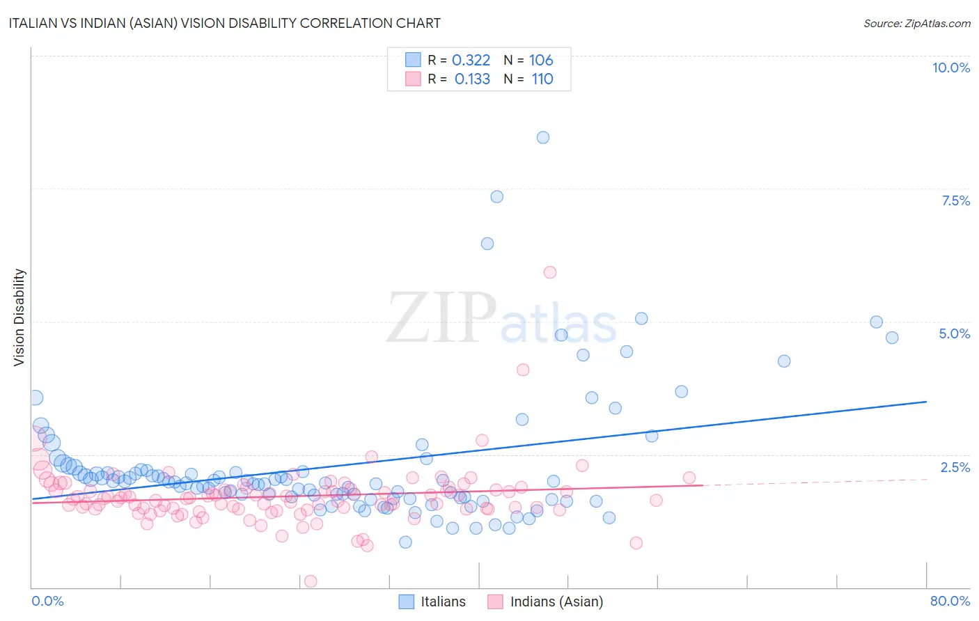 Italian vs Indian (Asian) Vision Disability