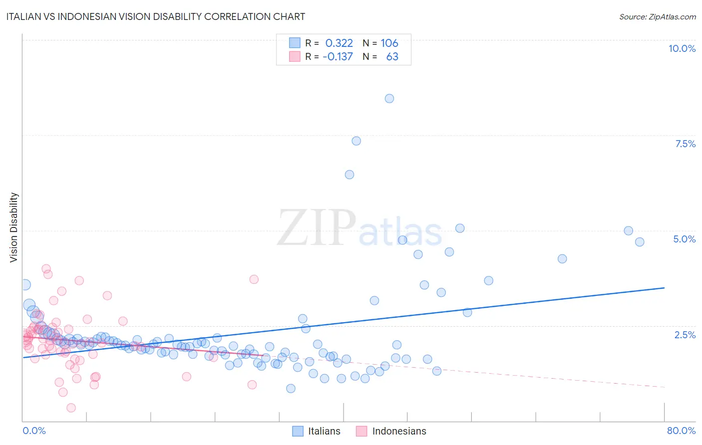 Italian vs Indonesian Vision Disability