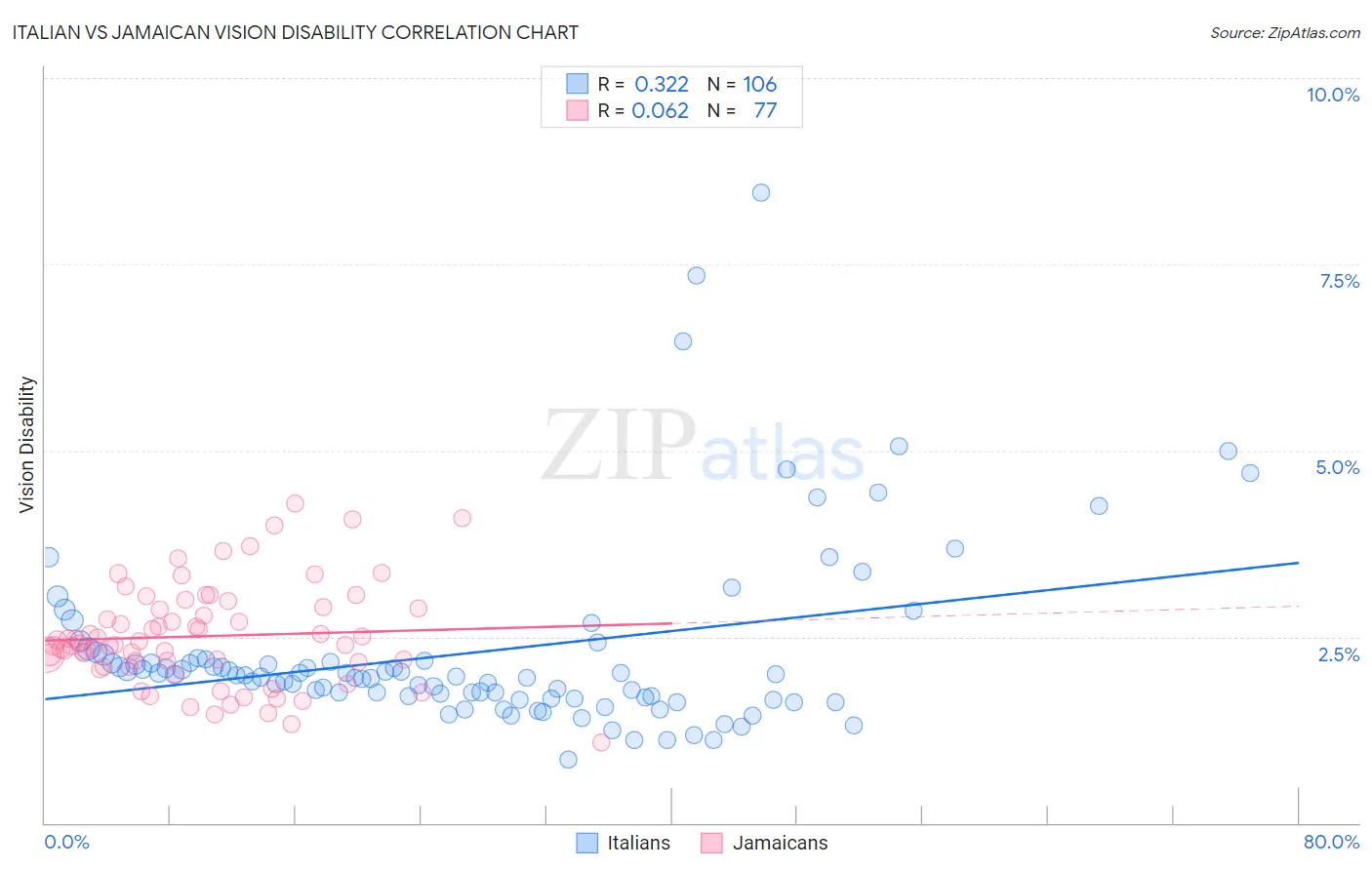 Italian vs Jamaican Vision Disability