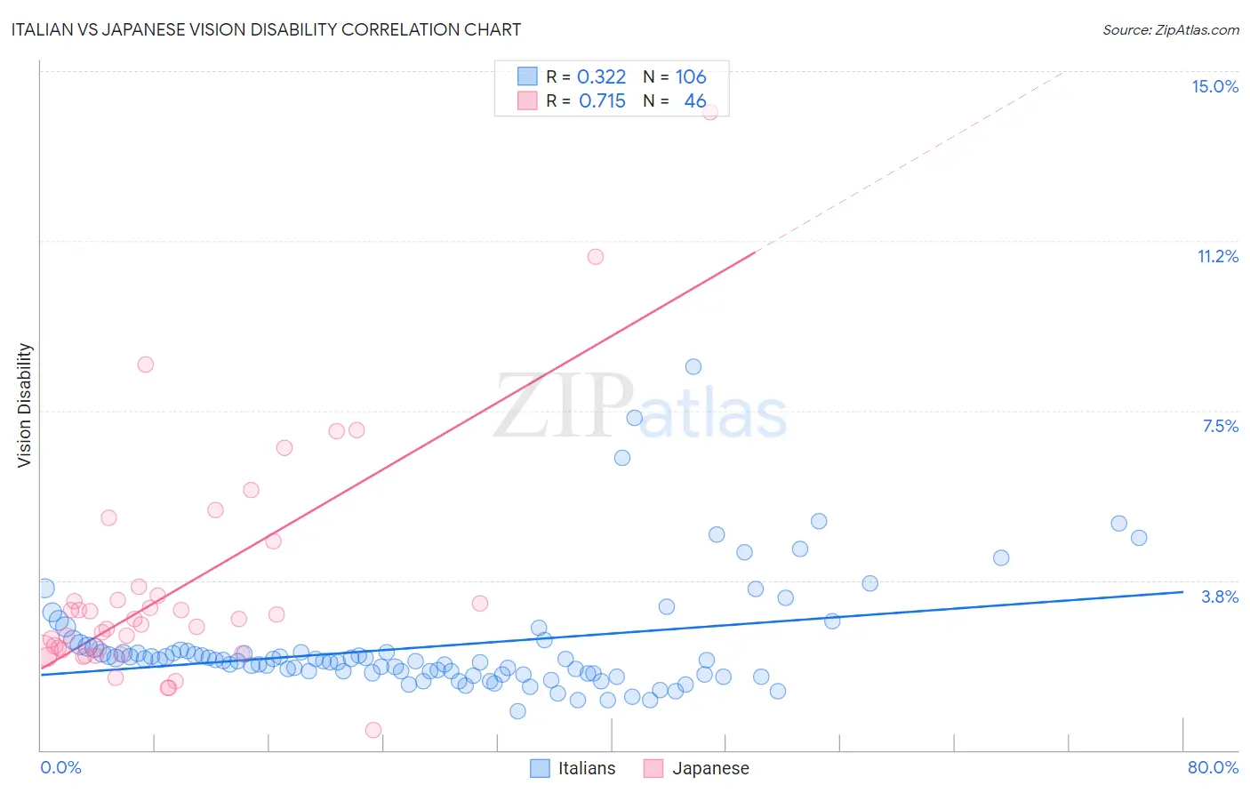 Italian vs Japanese Vision Disability