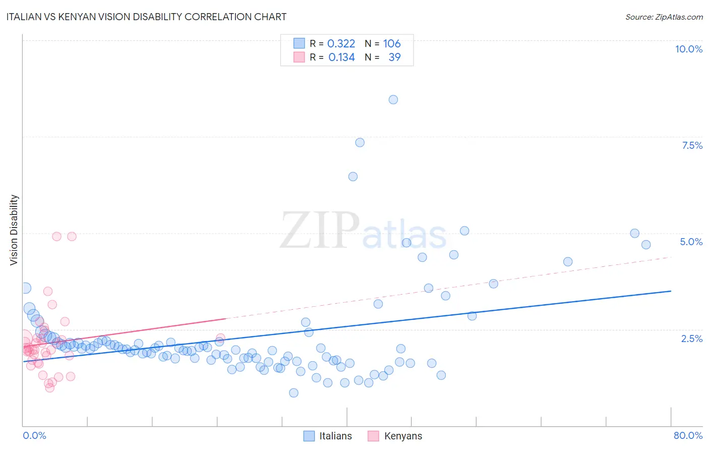 Italian vs Kenyan Vision Disability