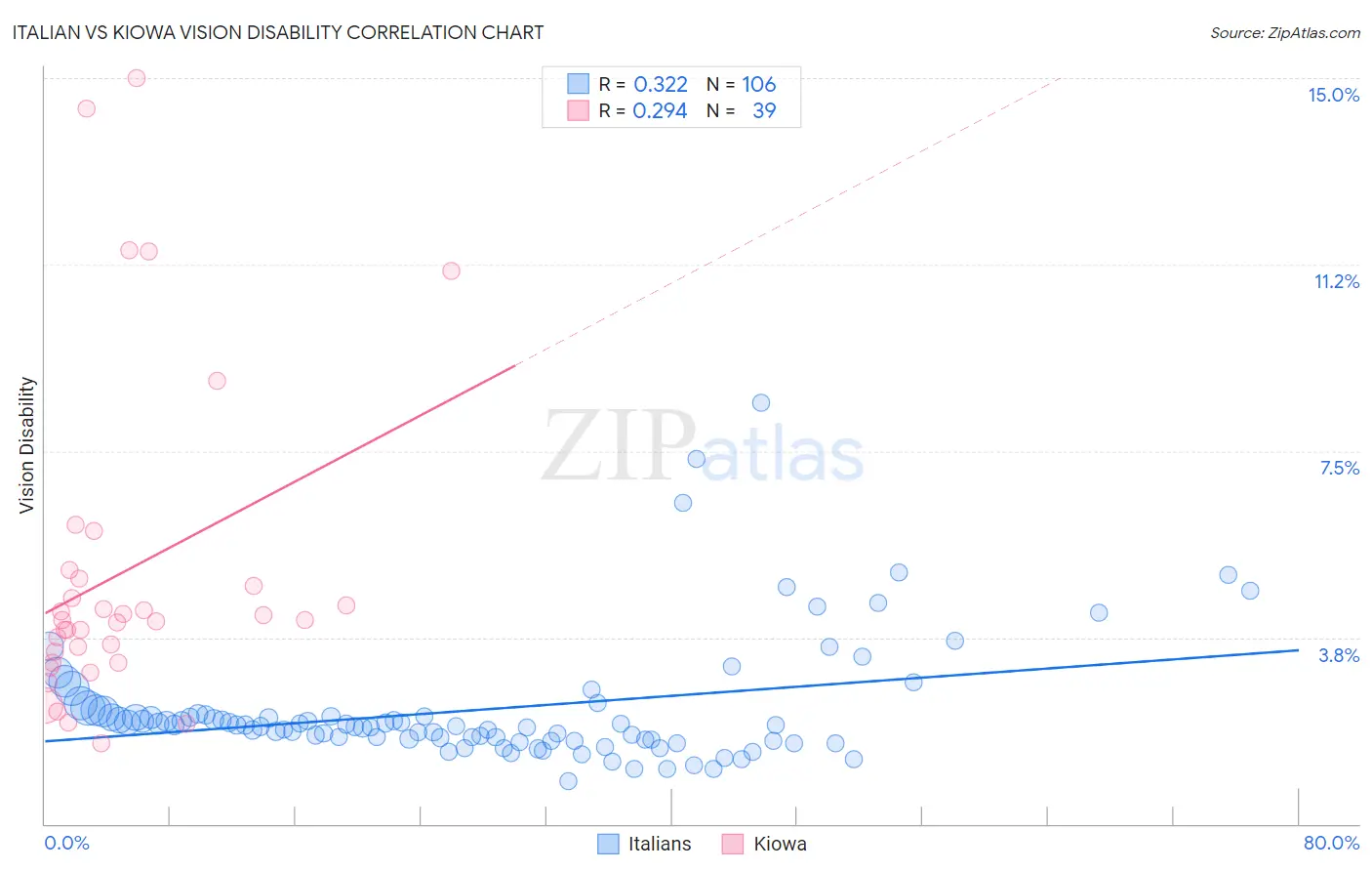 Italian vs Kiowa Vision Disability