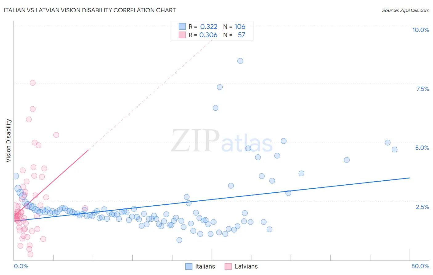 Italian vs Latvian Vision Disability