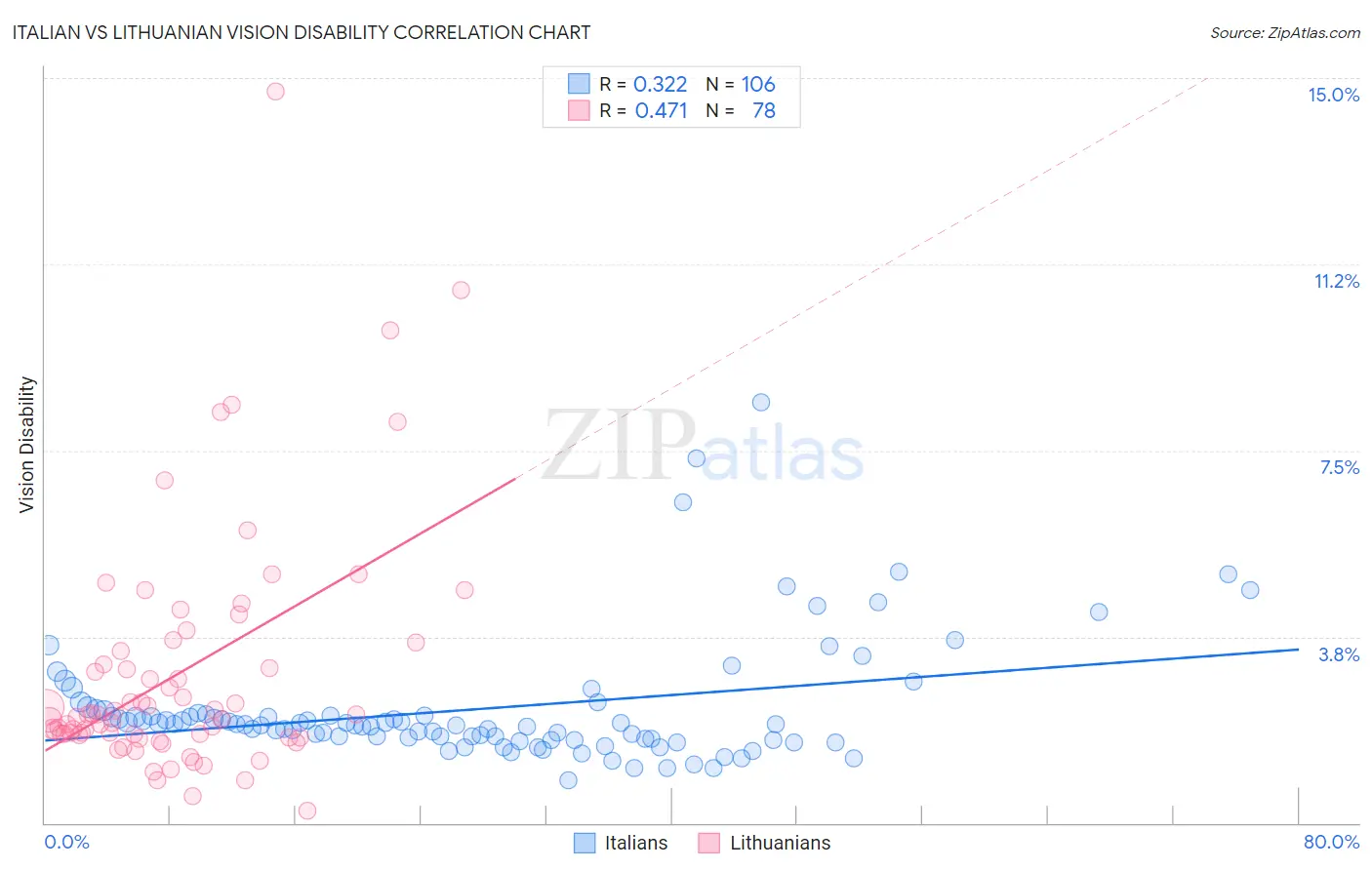 Italian vs Lithuanian Vision Disability