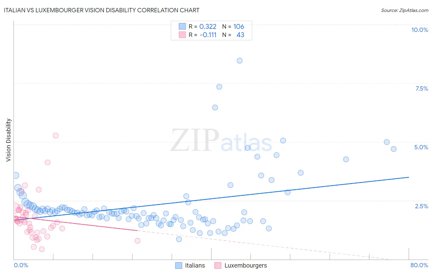 Italian vs Luxembourger Vision Disability