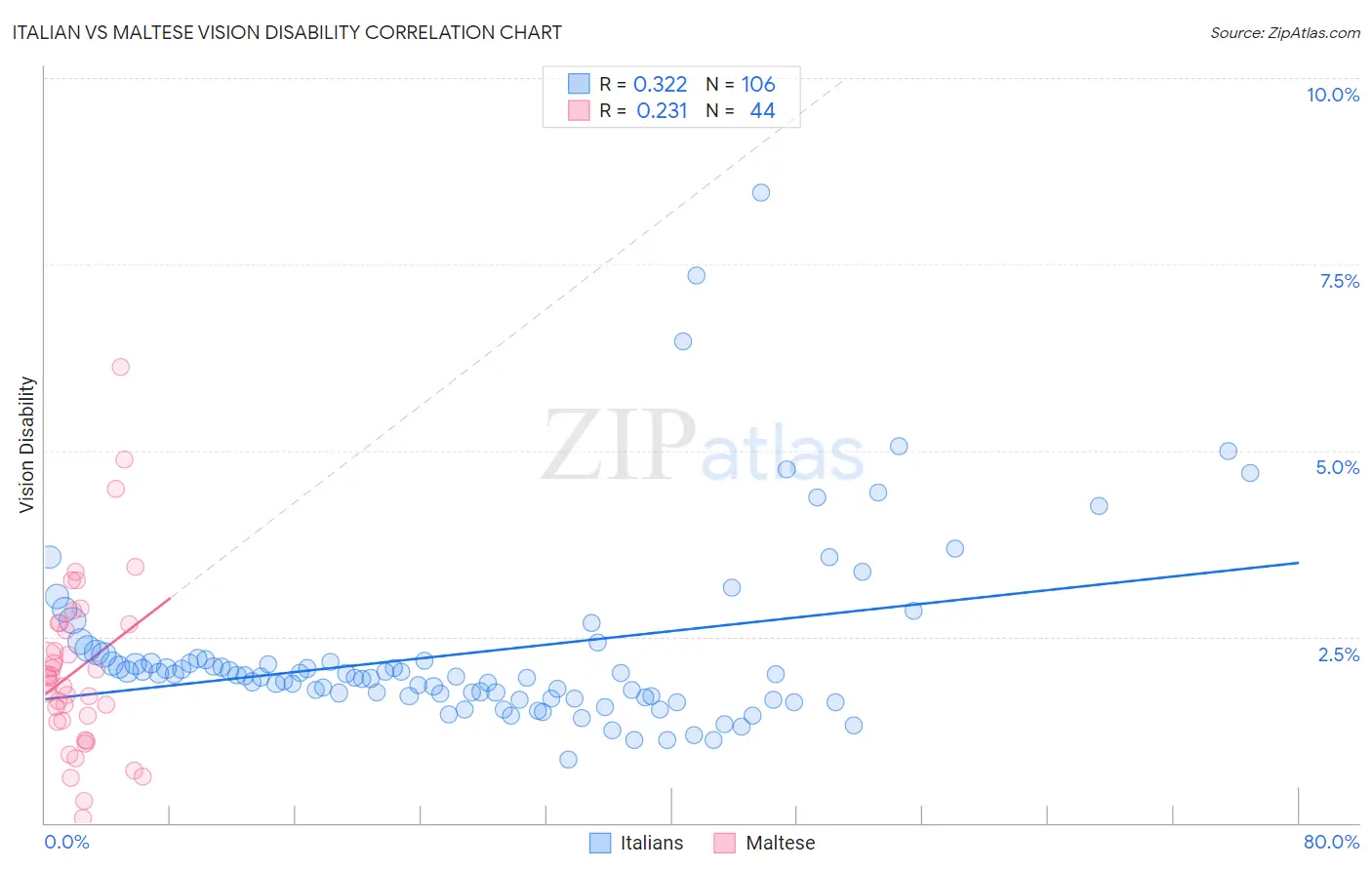 Italian vs Maltese Vision Disability