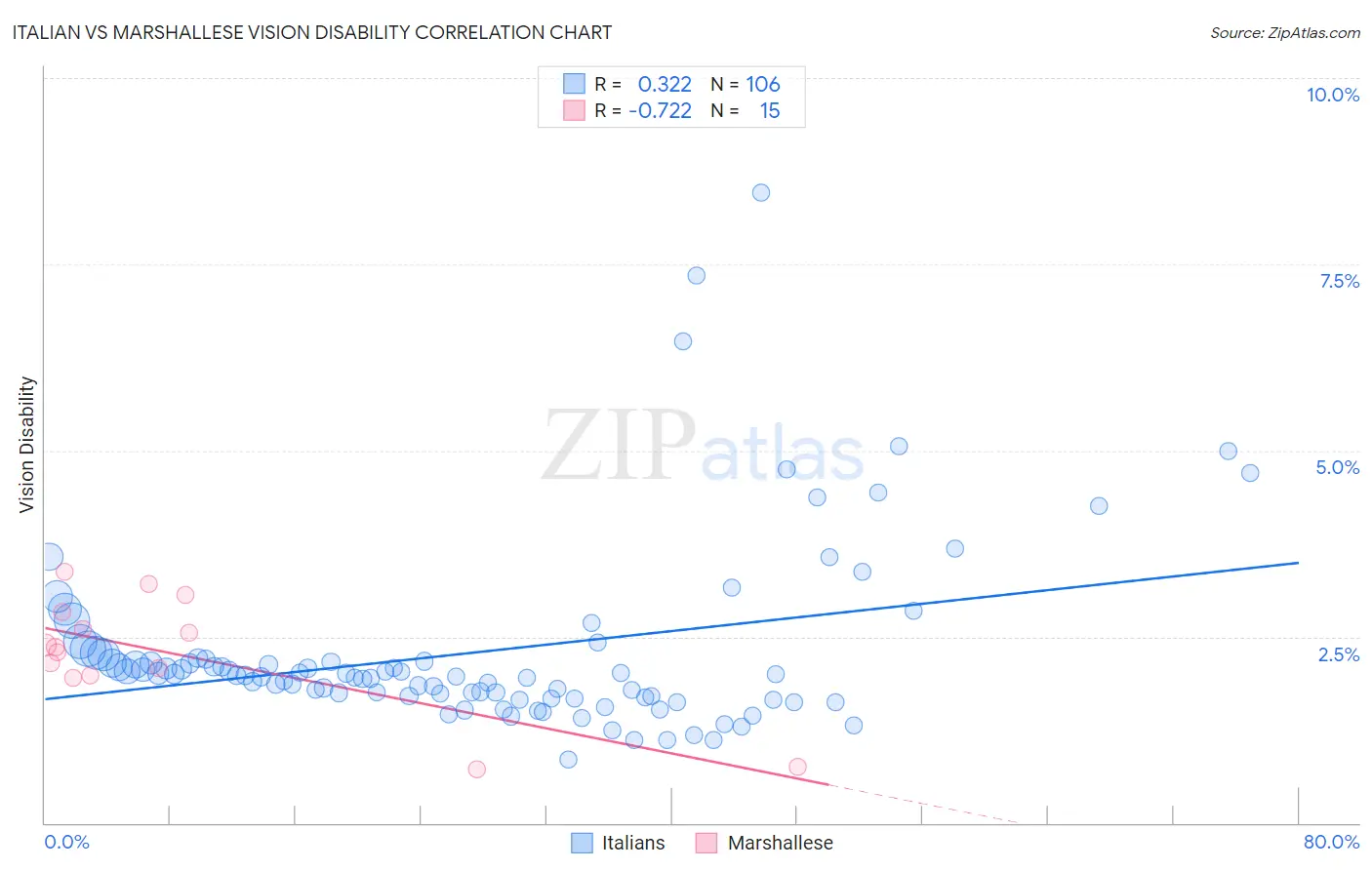 Italian vs Marshallese Vision Disability