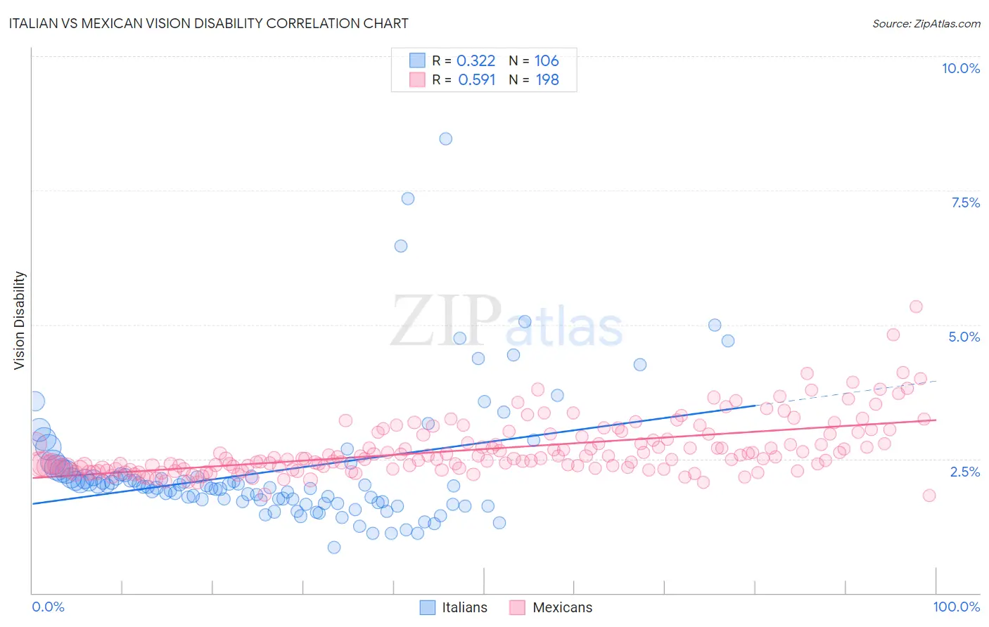 Italian vs Mexican Vision Disability