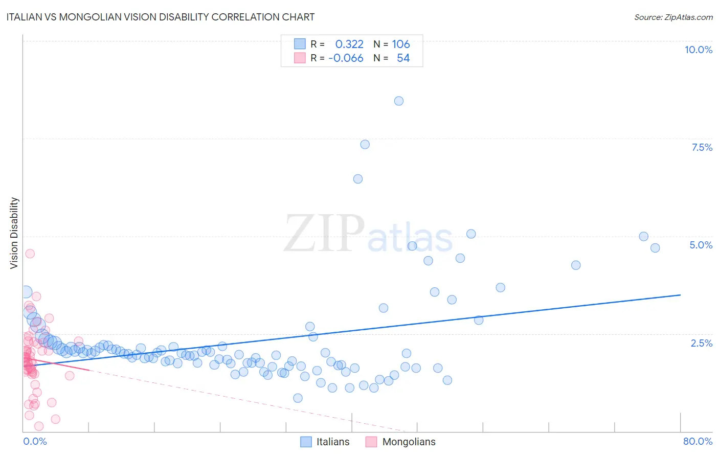 Italian vs Mongolian Vision Disability