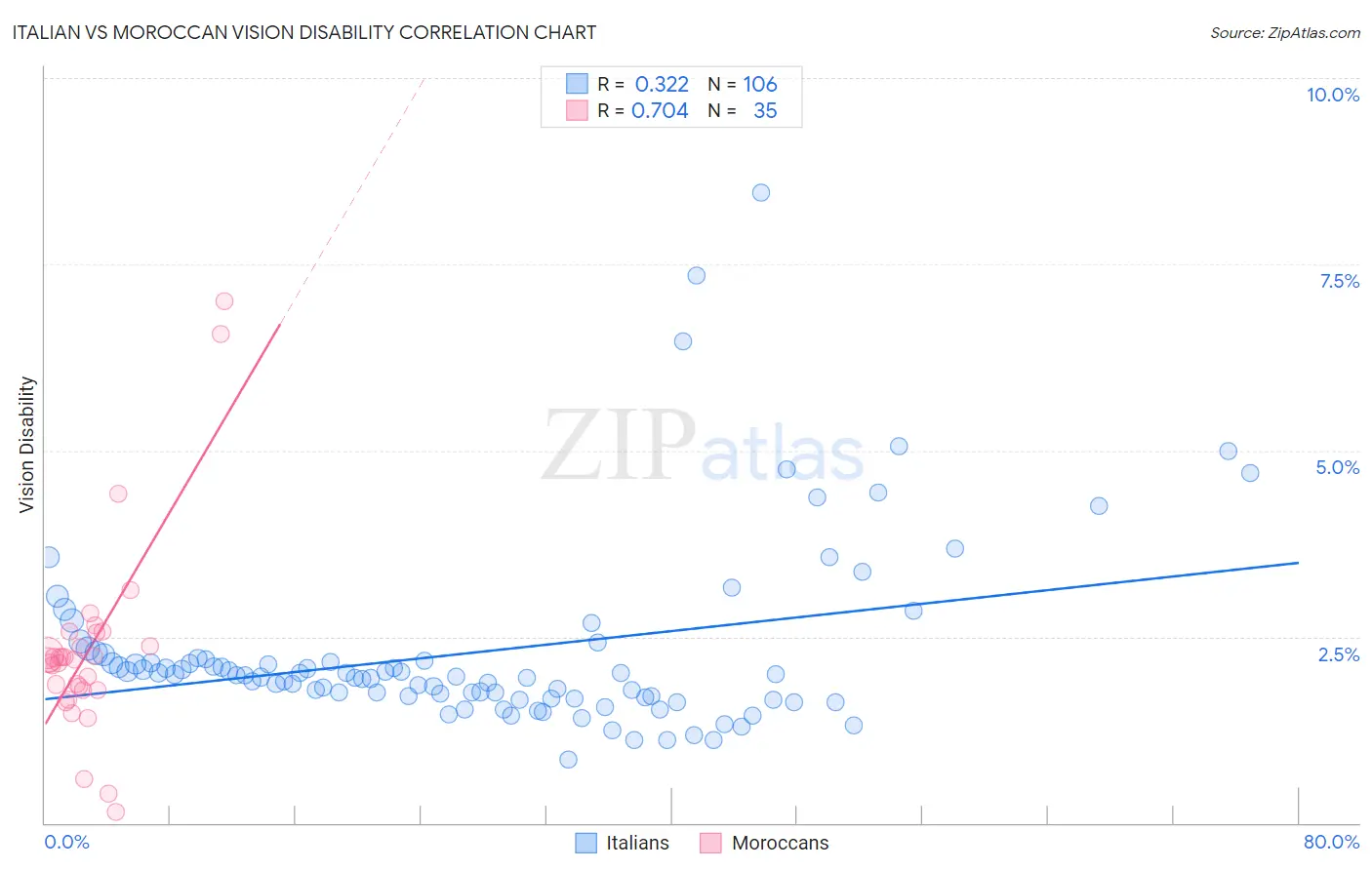 Italian vs Moroccan Vision Disability