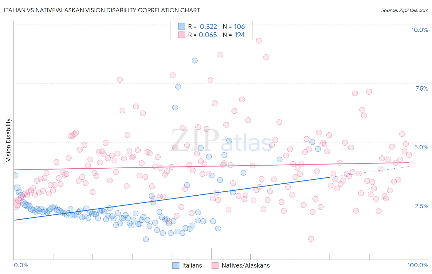 Italian vs Native/Alaskan Vision Disability