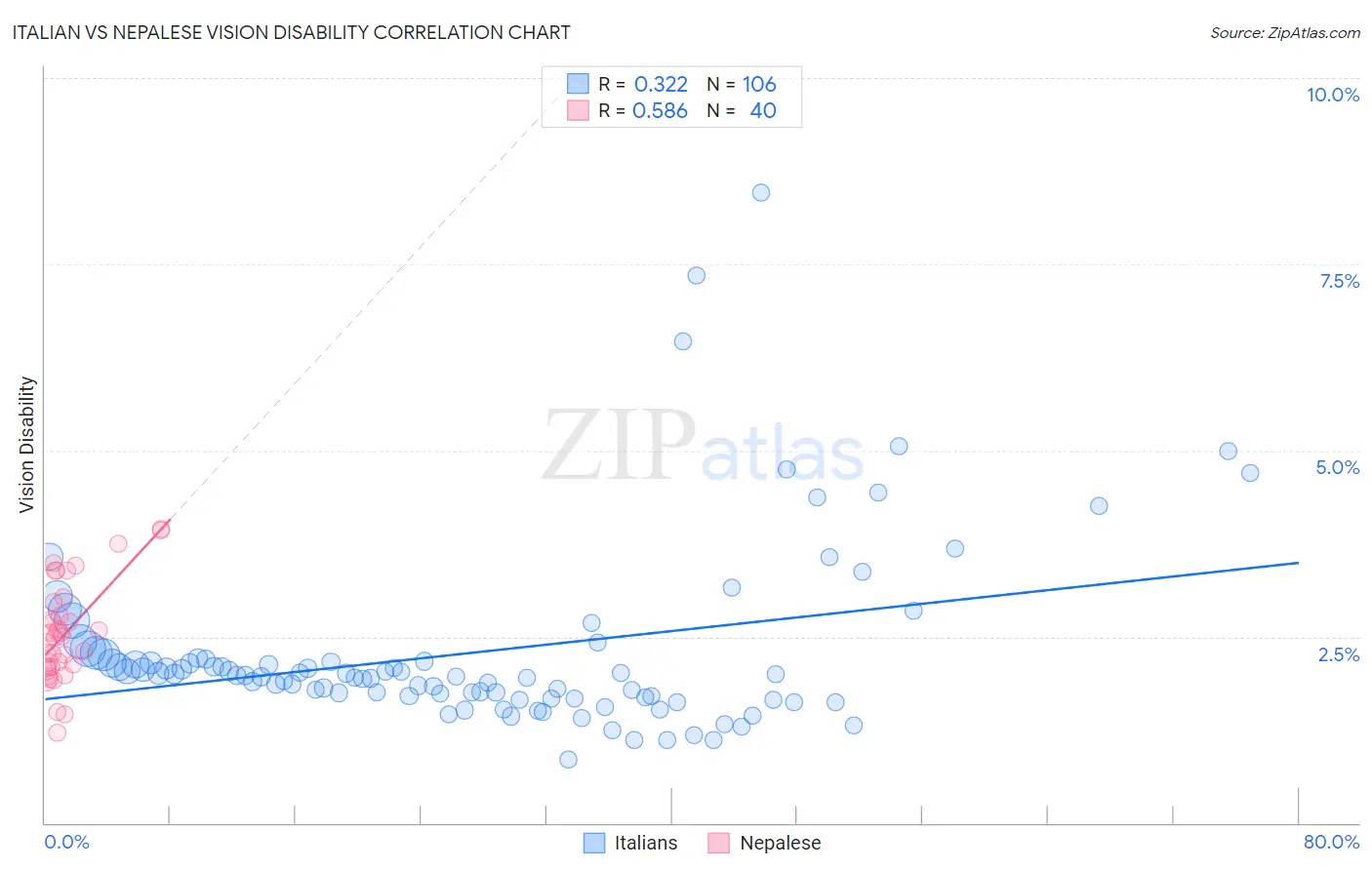 Italian vs Nepalese Vision Disability