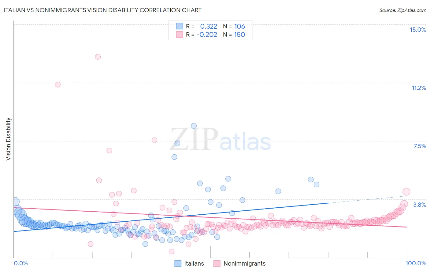 Italian vs Nonimmigrants Vision Disability