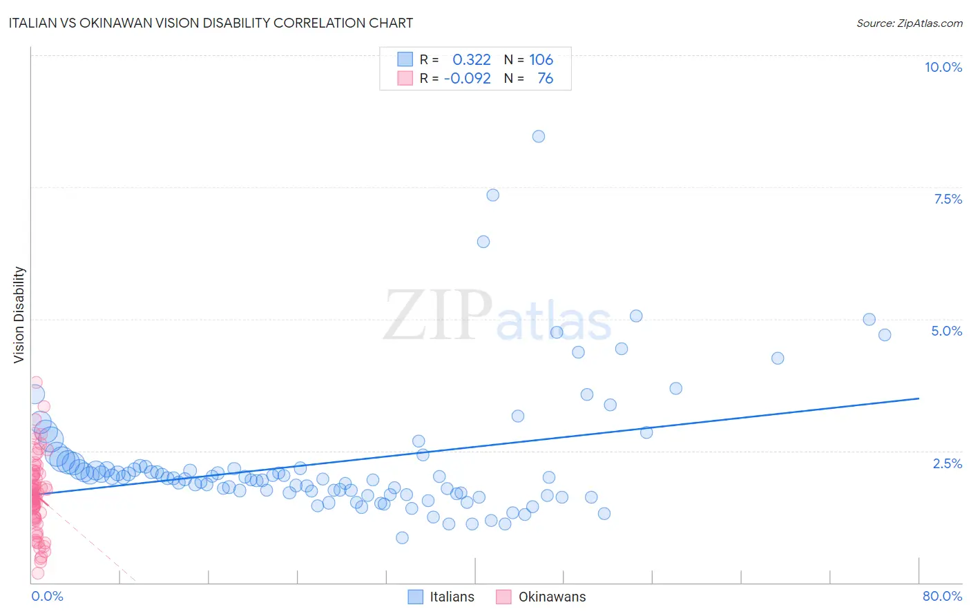 Italian vs Okinawan Vision Disability