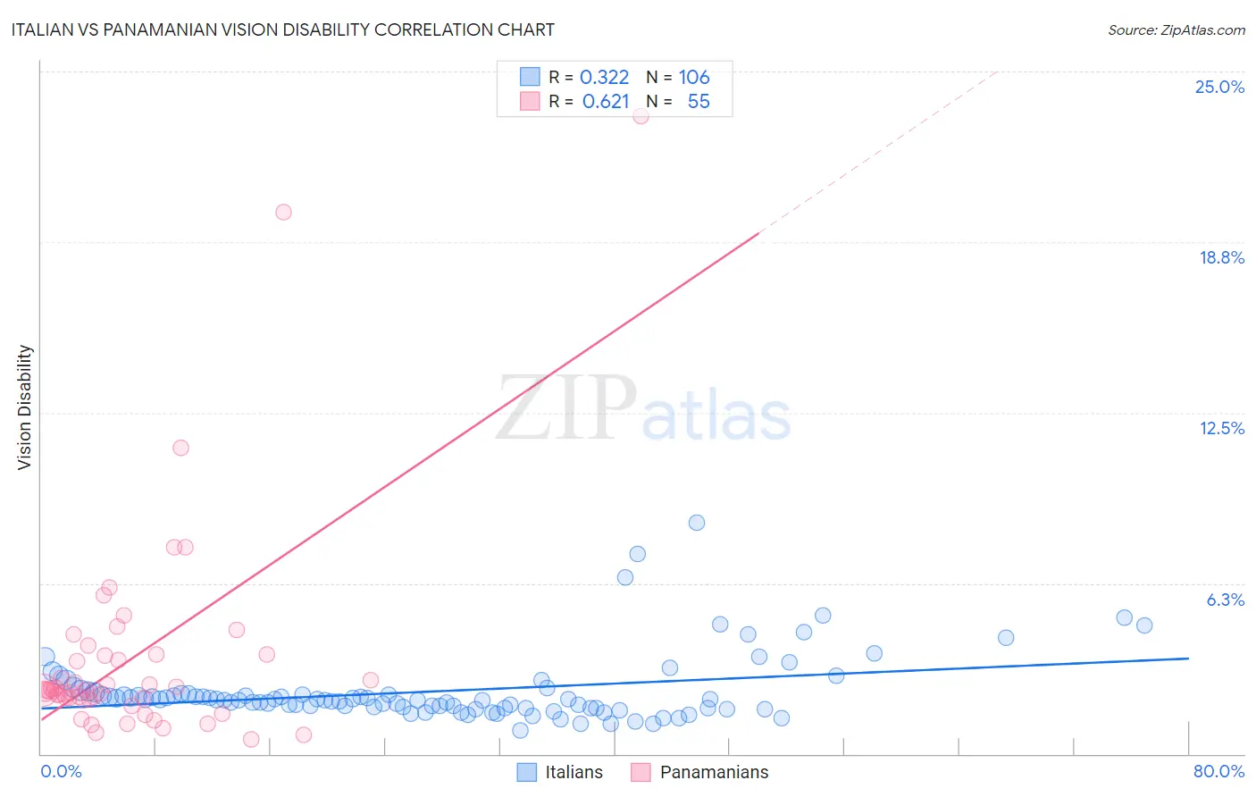 Italian vs Panamanian Vision Disability
