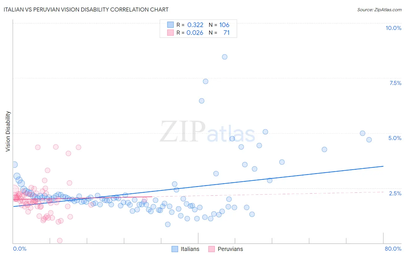Italian vs Peruvian Vision Disability