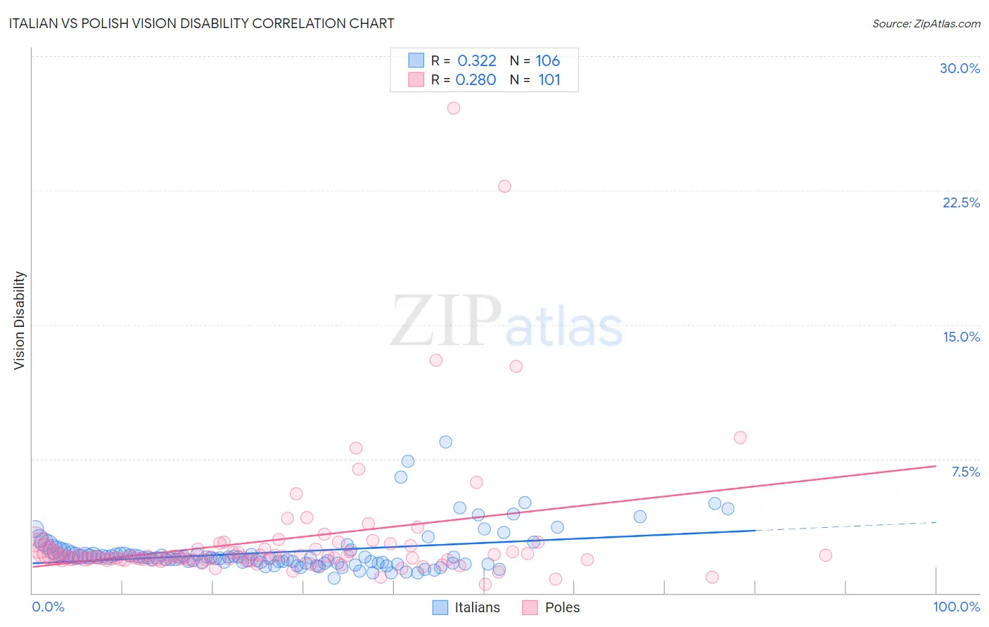 Italian vs Polish Vision Disability