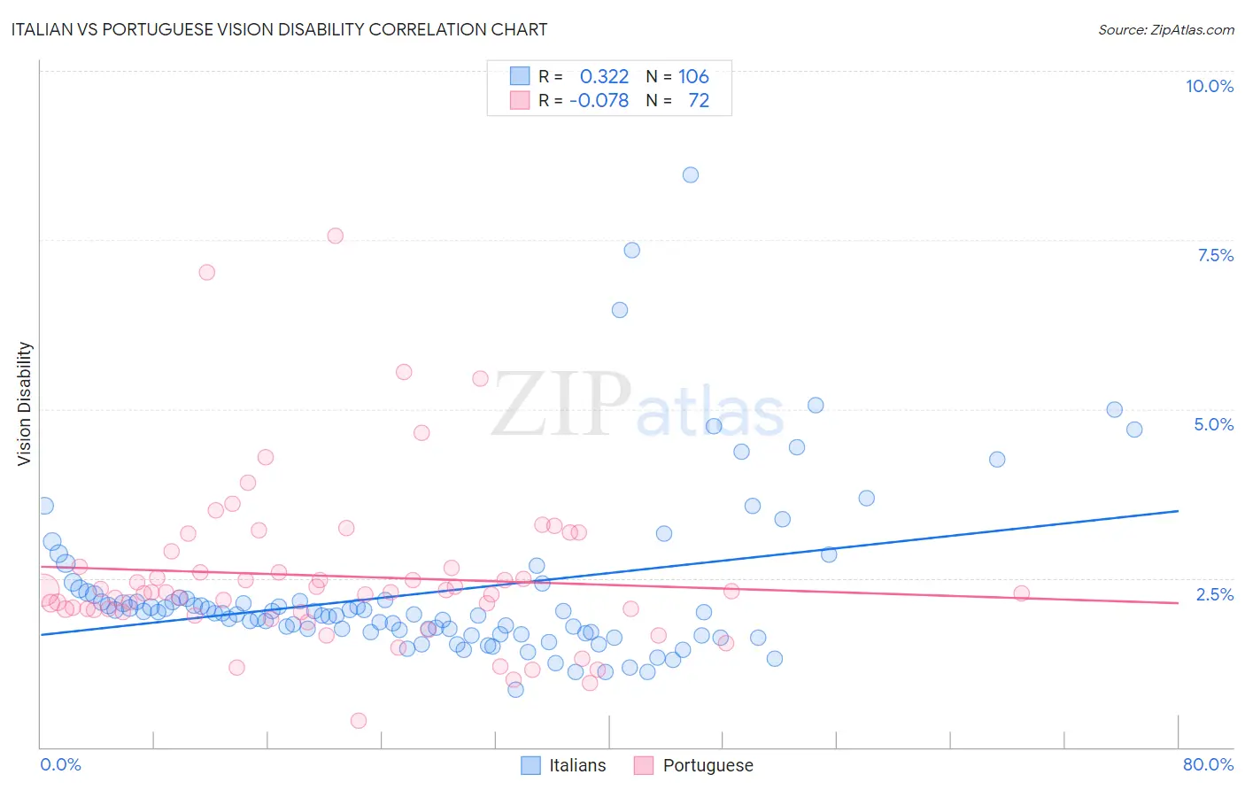 Italian vs Portuguese Vision Disability