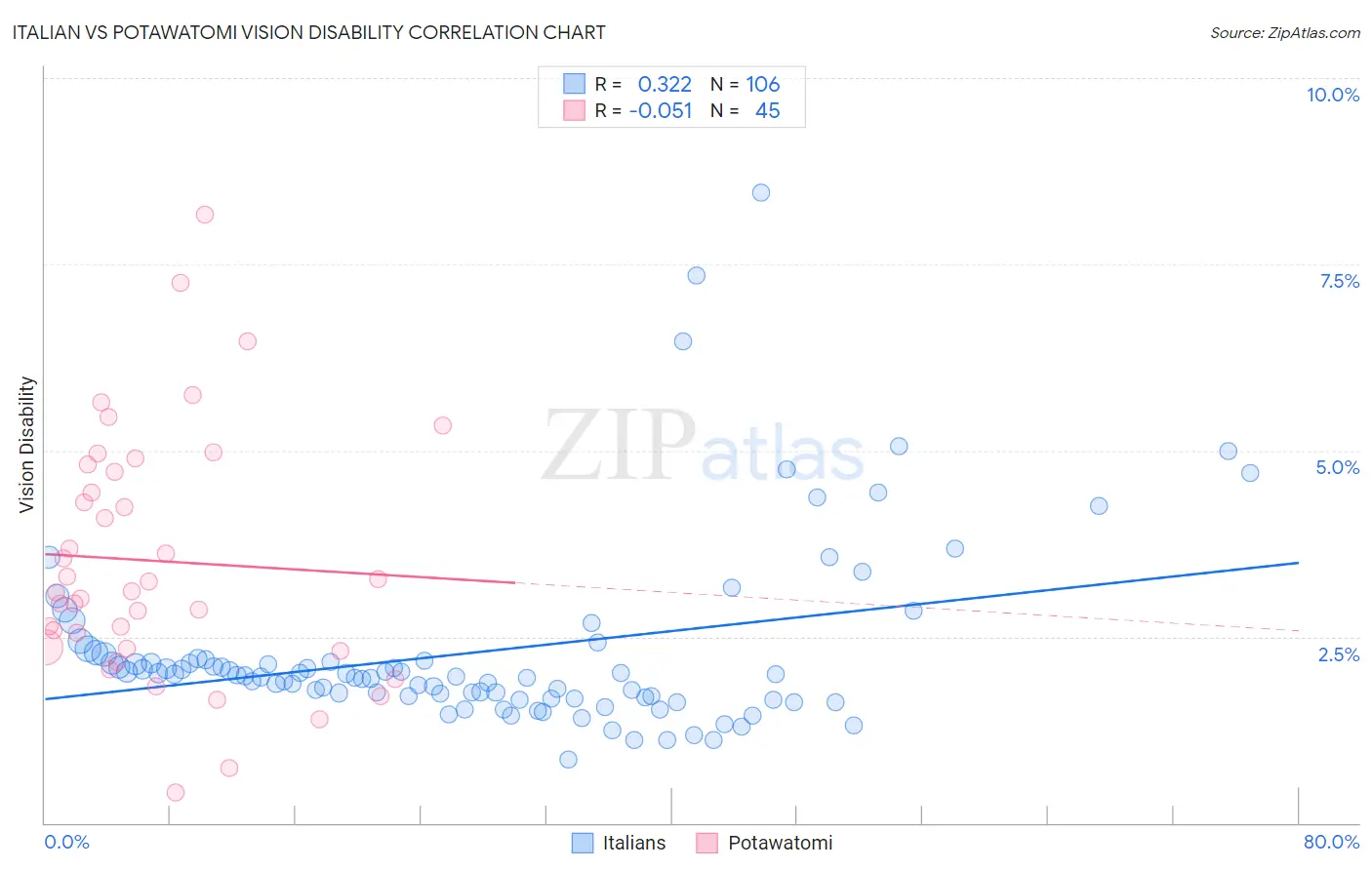 Italian vs Potawatomi Vision Disability