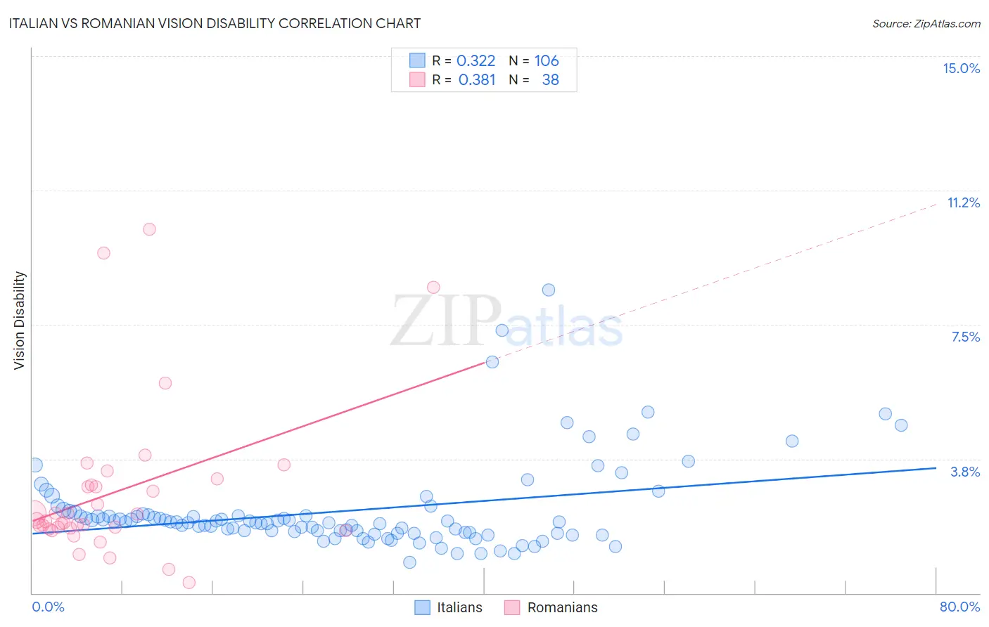 Italian vs Romanian Vision Disability