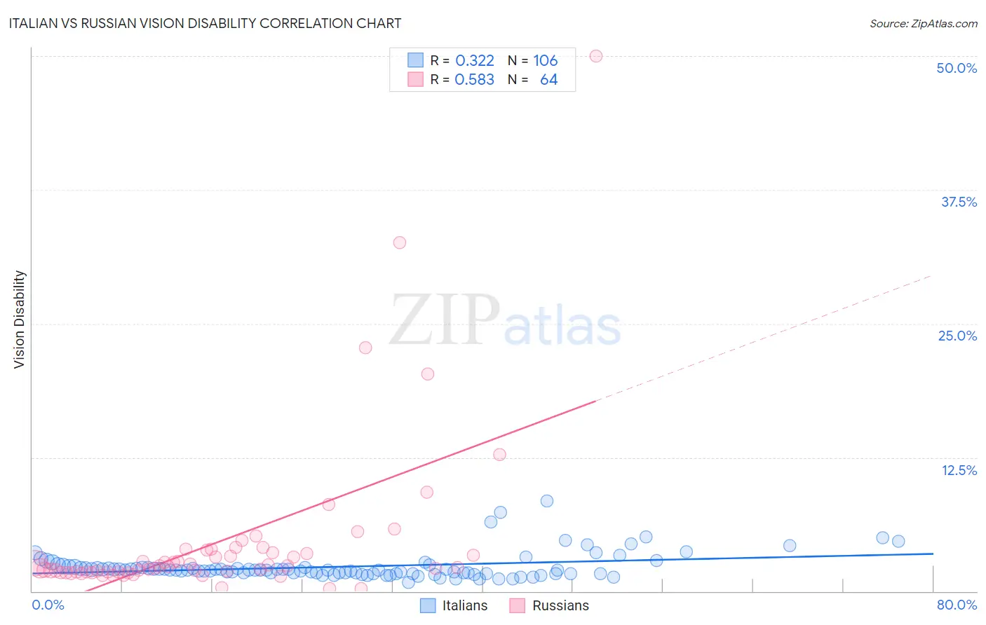 Italian vs Russian Vision Disability