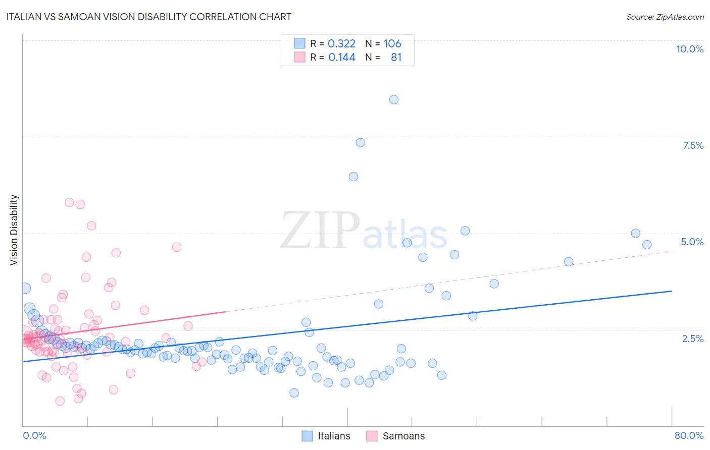 Italian vs Samoan Vision Disability