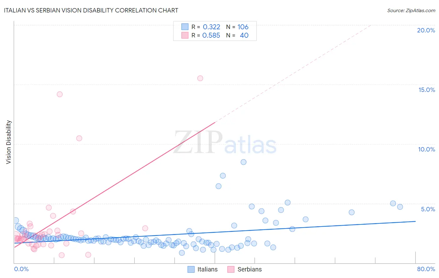 Italian vs Serbian Vision Disability
