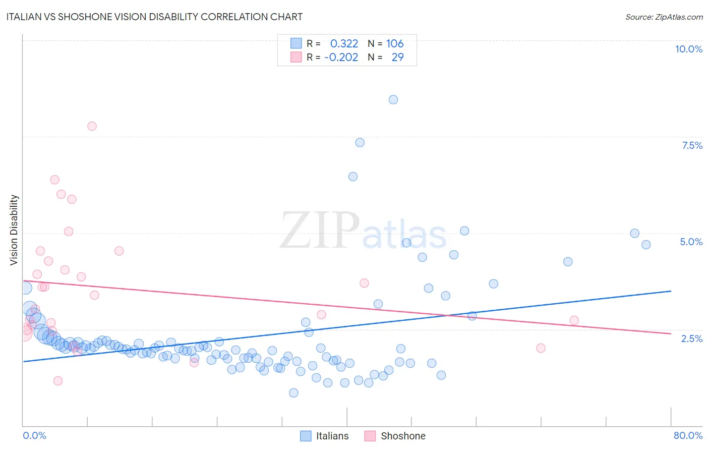Italian vs Shoshone Vision Disability
