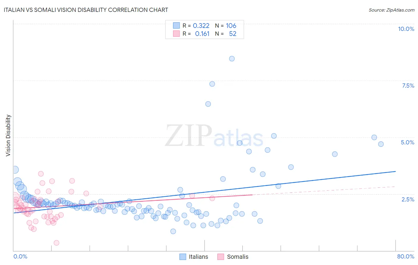Italian vs Somali Vision Disability