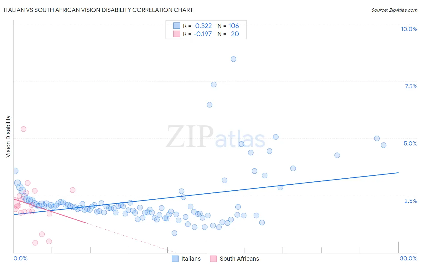 Italian vs South African Vision Disability
