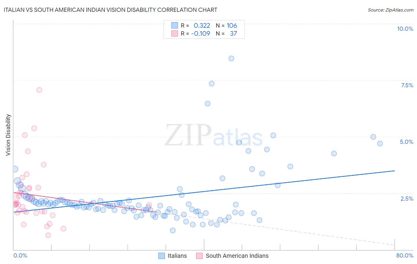 Italian vs South American Indian Vision Disability