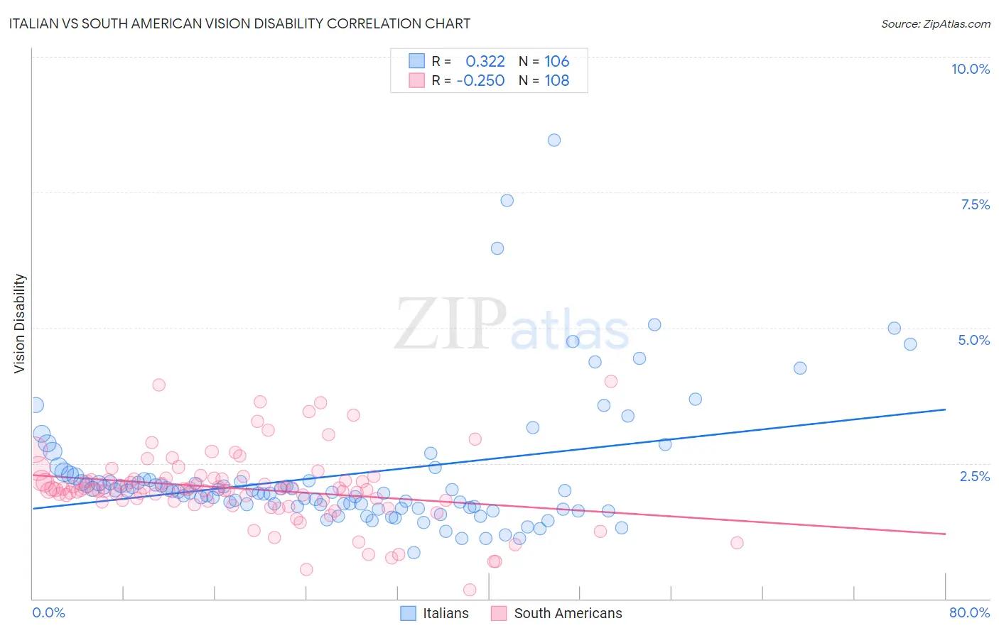 Italian vs South American Vision Disability