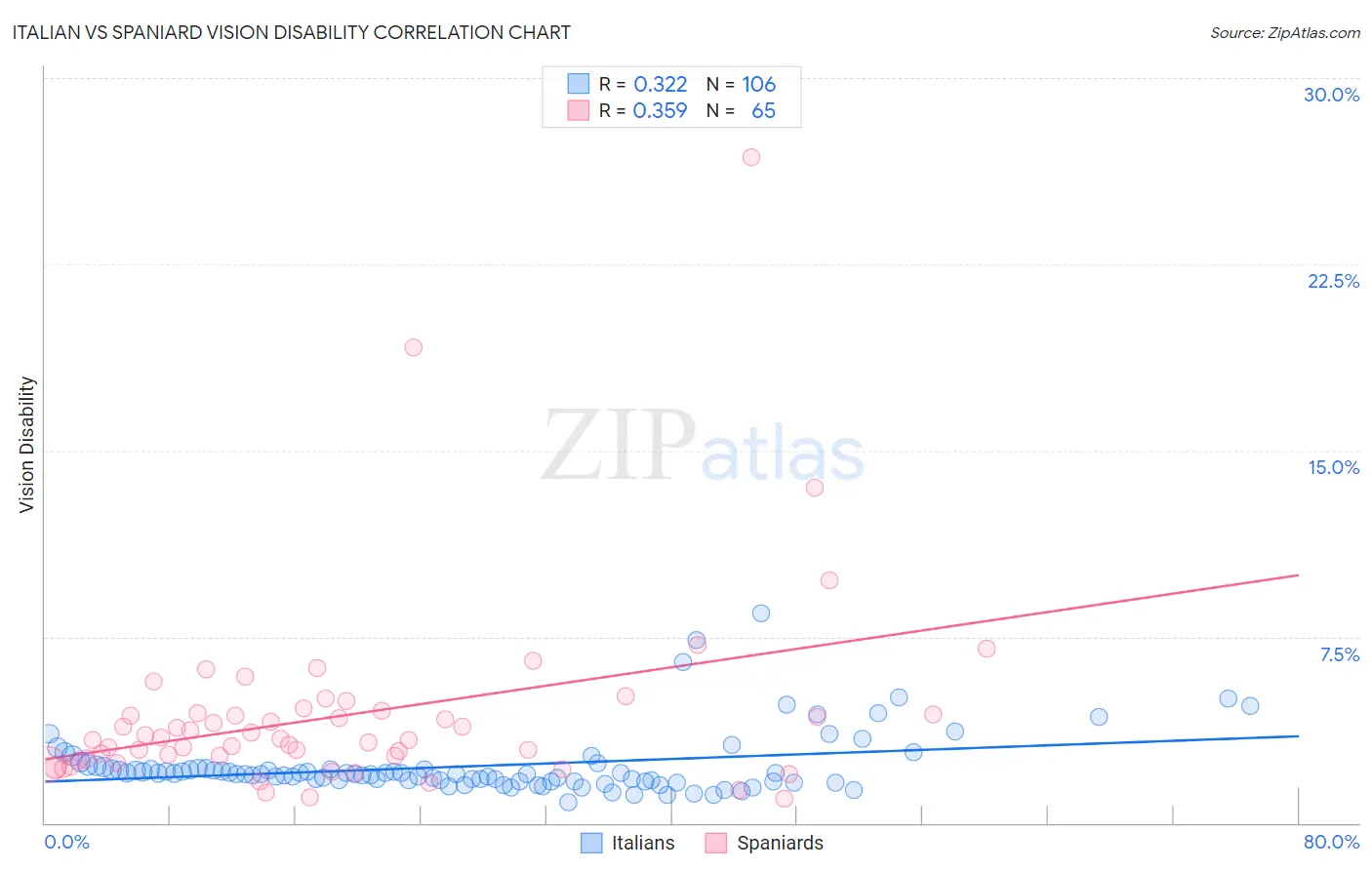 Italian vs Spaniard Vision Disability
