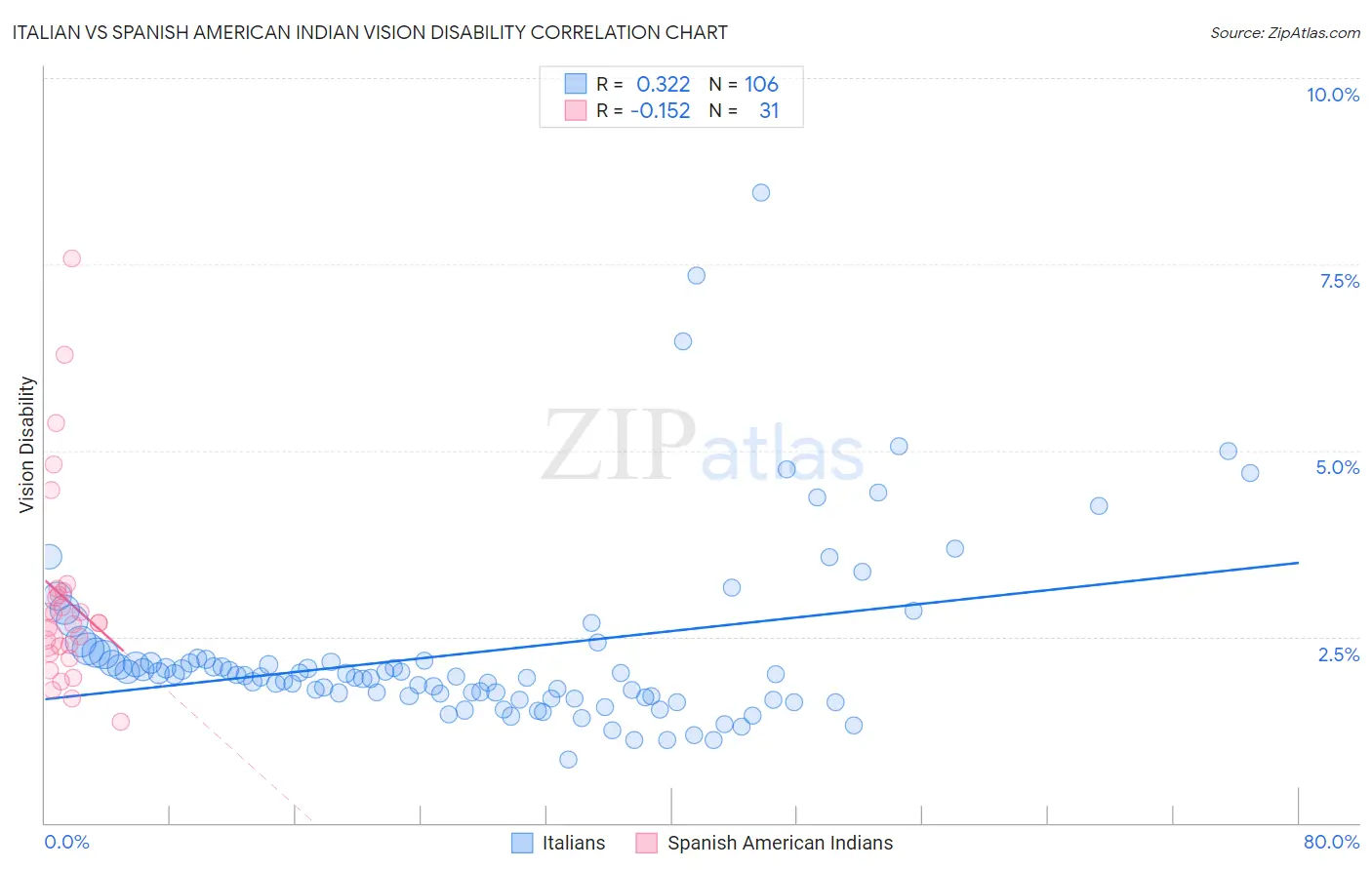 Italian vs Spanish American Indian Vision Disability